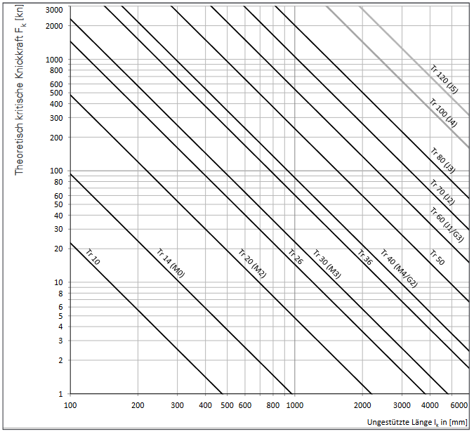 Grafik zu kritischer Knickkraft Spindelhubgetriebe