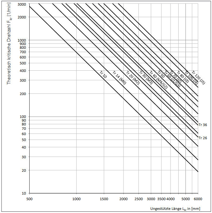 Grafik zu kritische Drehzahl Spindelhubgetriebe