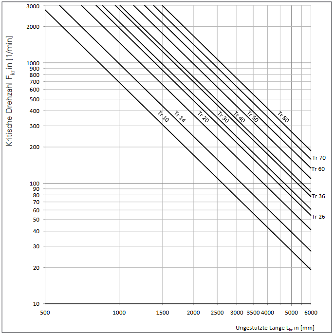 Kritische Drehzahl Fkr in [1/min]