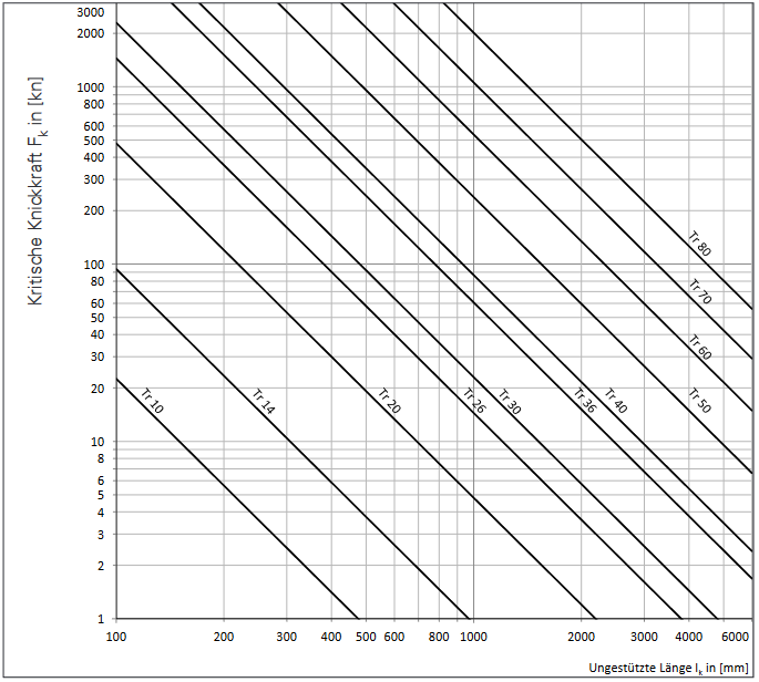 Kritische Knickkraft Fk in [kn]